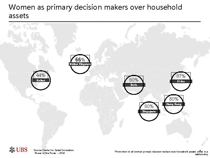 Women as primary decision makers over household assets 66% United Kingdom 44% United States