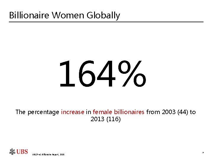 Billionaire Women Globally 164% The percentage increase in female billionaires from 2003 (44) to