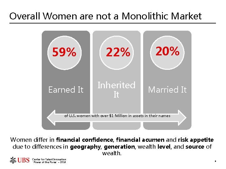 Overall Women are not a Monolithic Market 59% 22% 20% Earned It Inherited It