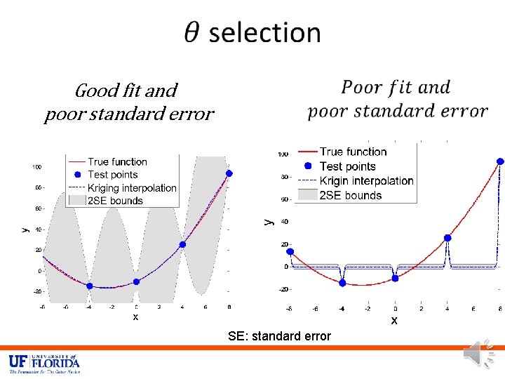  Good fit and poor standard error SE: standard error 