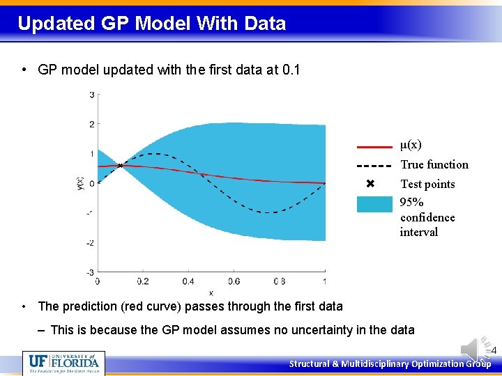 Updated GP Model With Data • GP model updated with the first data at