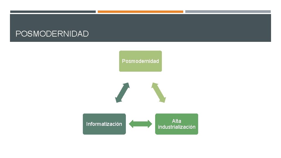 POSMODERNIDAD Posmodernidad Informatización Alta industrialización 