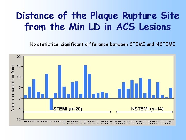 Distance of the Plaque Rupture Site from the Min LD in ACS Lesions No