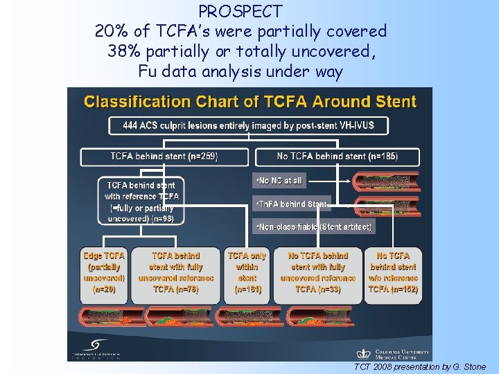 PROSPECT 20% of TCFA’s were partially covered 38% partially or totally uncovered, Fu data