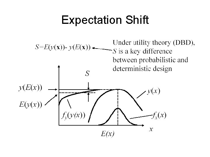 Expectation Shift 