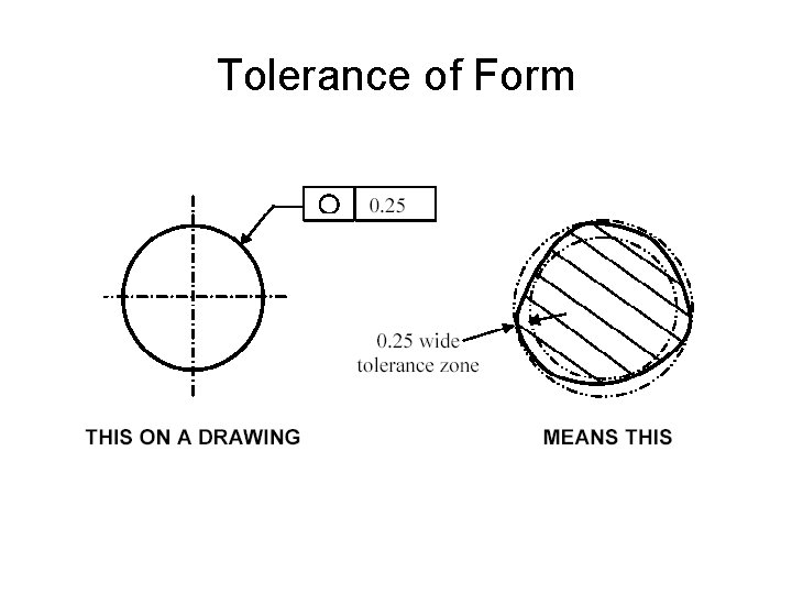 Tolerance of Form 