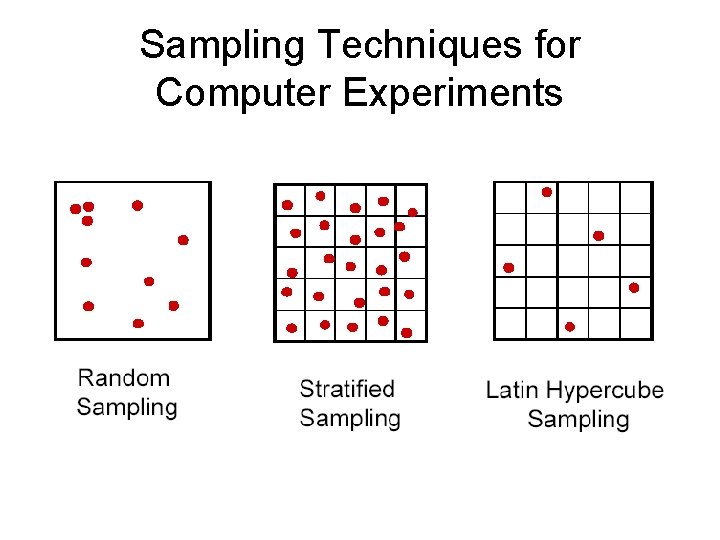 Sampling Techniques for Computer Experiments 