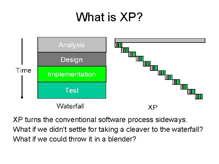 What is XP? XP turns the conventional software process sideways. What if we didn’t