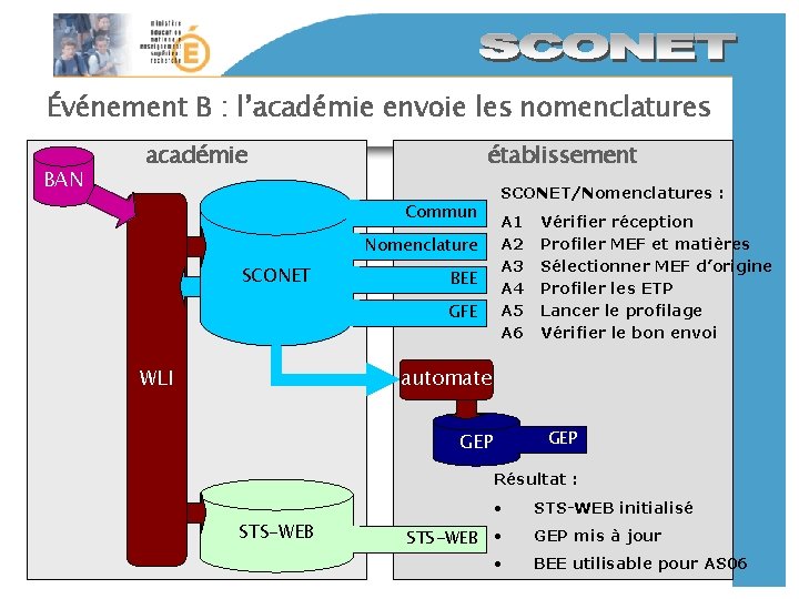 Événement B : l’académie envoie les nomenclatures BAN académie établissement Commun Nomenclature SCONET BEE Événement B : l’académie envoie les nomenclatures BAN académie établissement Commun Nomenclature SCONET BEE