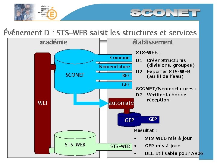 Événement D : STS-WEB saisit les structures et services académie établissement Commun Nomenclature SCONET Événement D : STS-WEB saisit les structures et services académie établissement Commun Nomenclature SCONET