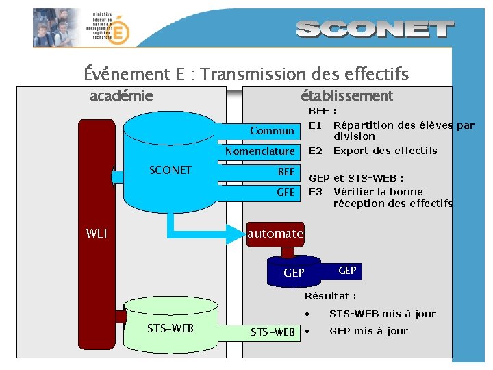 Événement E : Transmission des effectifs académie établissement Commun Nomenclature SCONET BEE GFE WLI Événement E : Transmission des effectifs académie établissement Commun Nomenclature SCONET BEE GFE WLI