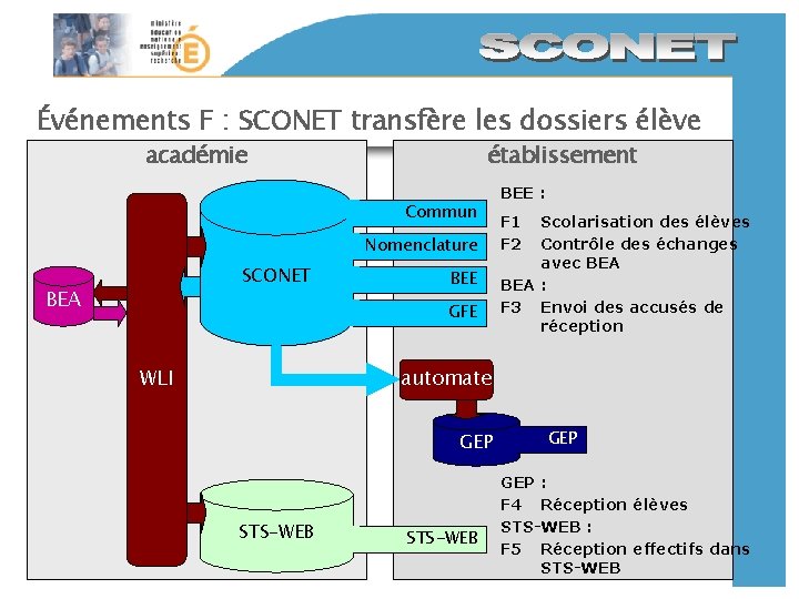 Événements F : SCONET transfère les dossiers élève académie établissement Commun Nomenclature SCONET BEA Événements F : SCONET transfère les dossiers élève académie établissement Commun Nomenclature SCONET BEA