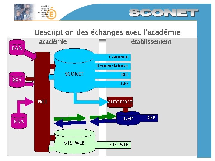 Description des échanges avec l’académie BAN académie établissement Commun Nomenclatures SCONET BEA BEE GFE Description des échanges avec l’académie BAN académie établissement Commun Nomenclatures SCONET BEA BEE GFE