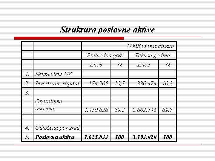 Struktura poslovne aktive U hiljadama dinara Prethodna god. Iznos % Tekuća godina Iznos %