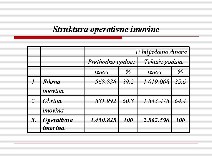 Struktura operativne imovine U hiljadama dinara Prethodna godina iznos % Tekuća godina iznos %