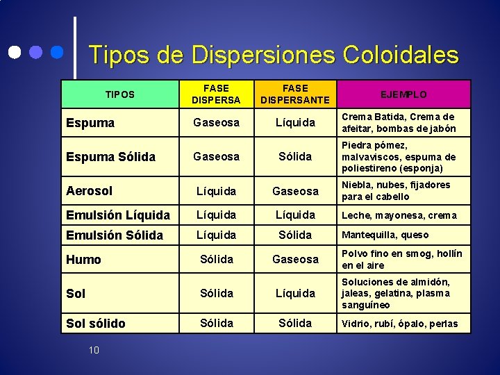 Tipos de Dispersiones Coloidales FASE DISPERSANTE Gaseosa Líquida Crema Batida, Crema de afeitar, bombas