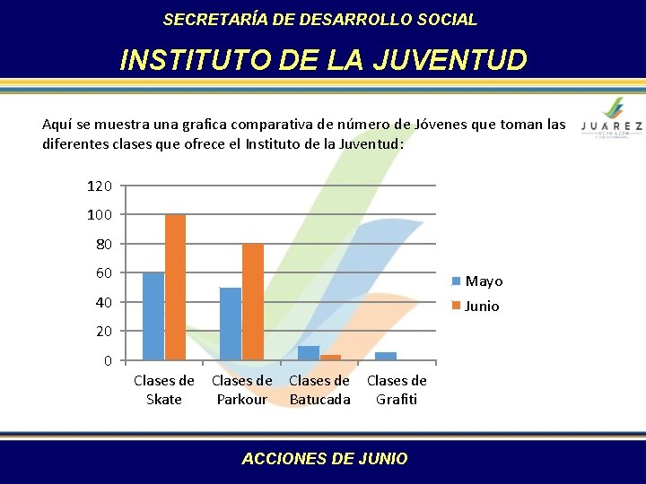 SECRETARÍA DE DESARROLLO SOCIAL INSTITUTO DE LA JUVENTUD Aquí se muestra una grafica comparativa
