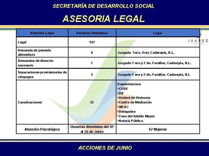 SECRETARÍA DE DESARROLLO SOCIAL ASESORIA LEGAL Atención Legal Usuarias Atendidas Lugar 147 Demanda de