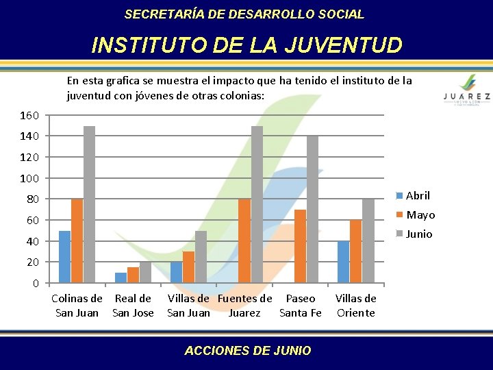 SECRETARÍA DE DESARROLLO SOCIAL INSTITUTO DE LA JUVENTUD En esta grafica se muestra el