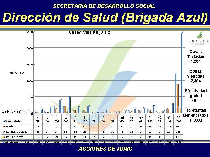 SECRETARÍA DE DESARROLLO SOCIAL Dirección de Salud (Brigada Azul) Casas Mes de junio 2500