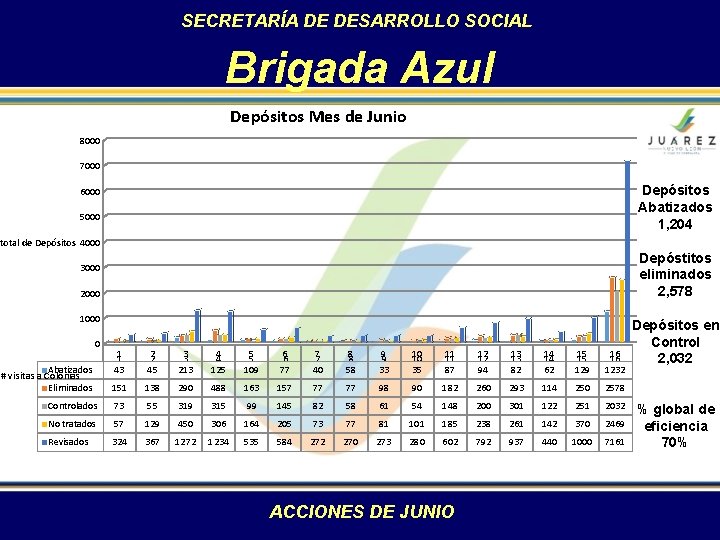 SECRETARÍA DE DESARROLLO SOCIAL Brigada Azul Depósitos Mes de Junio 8000 7000 Depósitos Abatizados