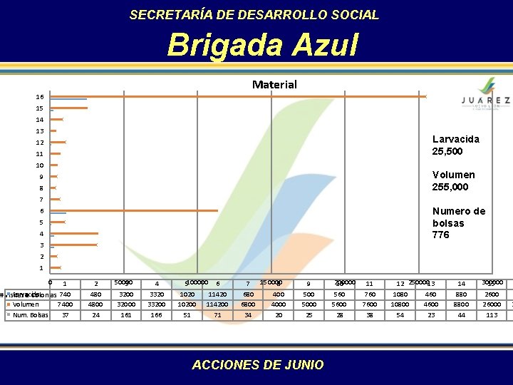 SECRETARÍA DE DESARROLLO SOCIAL Brigada Azul Material 16 15 14 13 Larvacida 25, 500