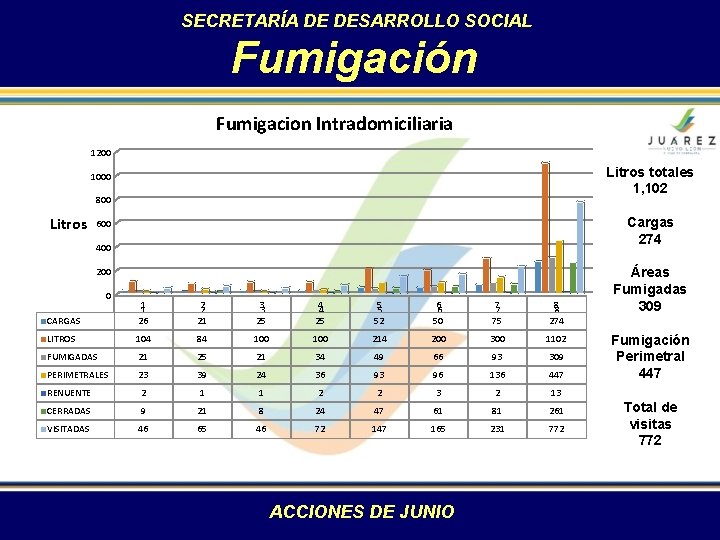 SECRETARÍA DE DESARROLLO SOCIAL Fumigación Fumigacion Intradomiciliaria 1200 Litros totales 1, 102 1000 800