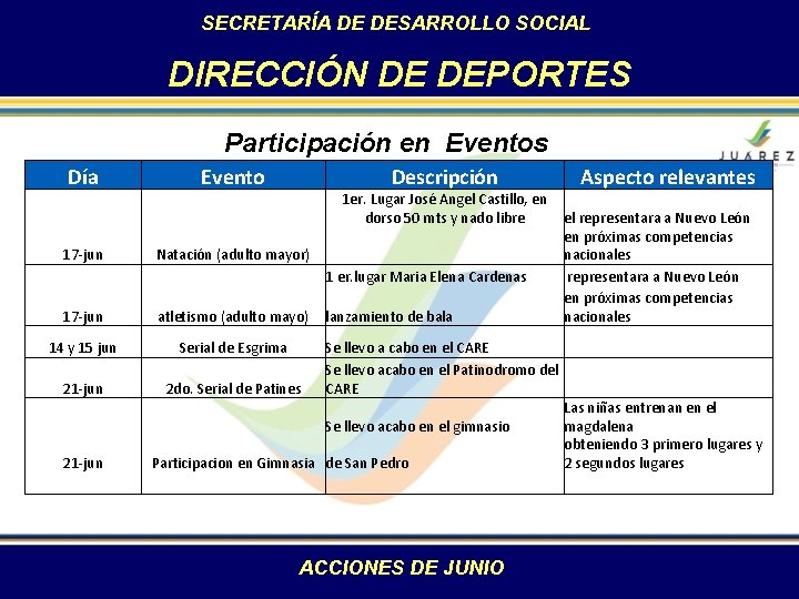 SECRETARÍA DE DESARROLLO SOCIAL DIRECCIÓN DE DEPORTES Participación en Eventos Día 17 -jun 14