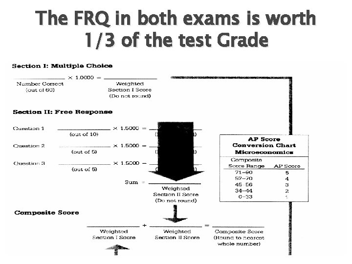 The FRQ in both exams is worth 1/3 of the test Grade 