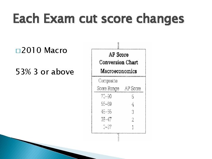 Each Exam cut score changes � 2010 Macro 53% 3 or above 