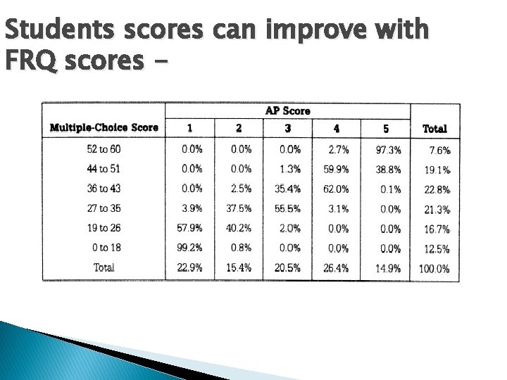 Students scores can improve with FRQ scores - 