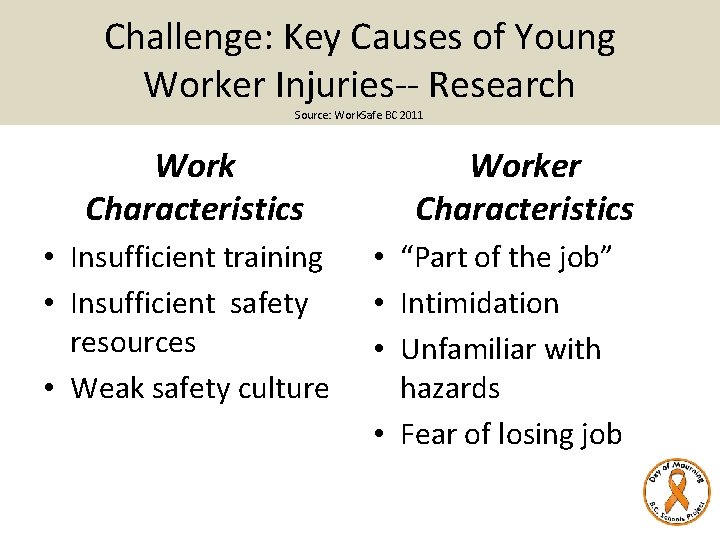 Challenge: Key Causes of Young Worker Injuries-- Research Source: Work. Safe BC 2011 Work