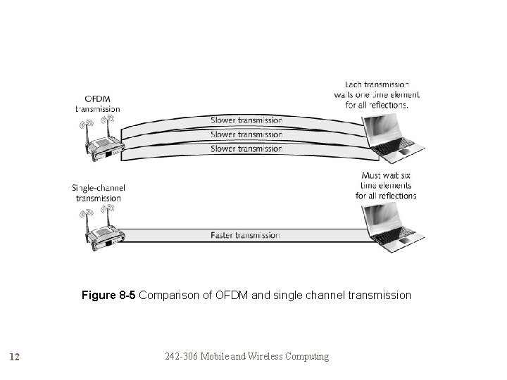 Figure 8 -5 Comparison of OFDM and single channel transmission 12 242 -306 Mobile