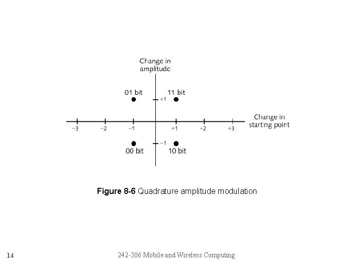 Figure 8 -6 Quadrature amplitude modulation 14 242 -306 Mobile and Wireless Computing 