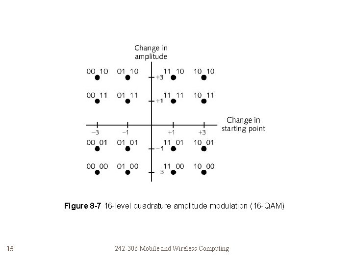 Figure 8 -7 16 -level quadrature amplitude modulation (16 -QAM) 15 242 -306 Mobile