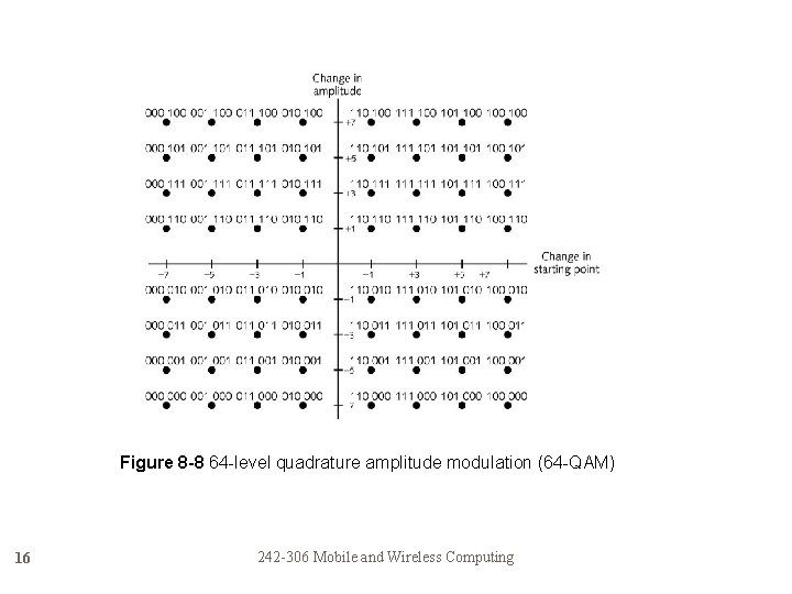Figure 8 -8 64 -level quadrature amplitude modulation (64 -QAM) 16 242 -306 Mobile