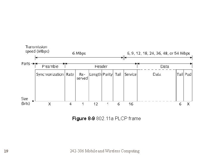 Figure 8 -9 802. 11 a PLCP frame 19 242 -306 Mobile and Wireless