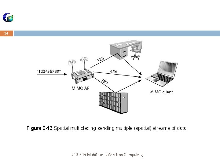 24 Figure 8 -13 Spatial multiplexing sending multiple (spatial) streams of data 242 -306