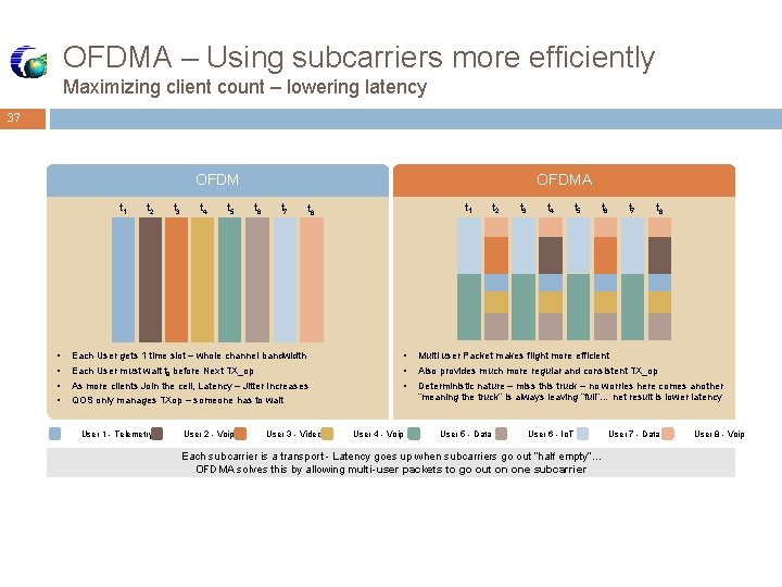 OFDMA – Using subcarriers more efficiently Maximizing client count – lowering latency 37 OFDM