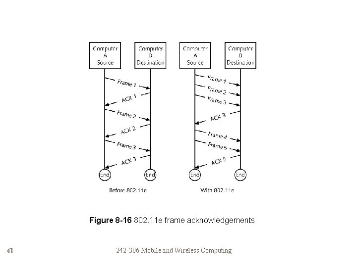 Figure 8 -16 802. 11 e frame acknowledgements 41 242 -306 Mobile and Wireless