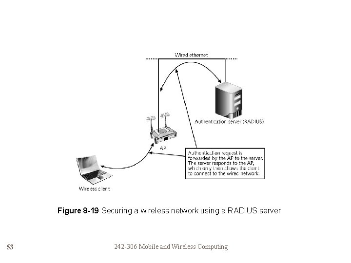 Figure 8 -19 Securing a wireless network using a RADIUS server 53 242 -306