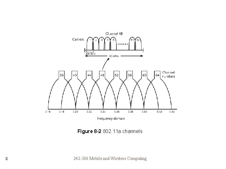 Figure 8 -2 802. 11 a channels 8 242 -306 Mobile and Wireless Computing