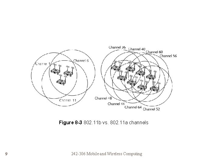 Figure 8 -3 802. 11 b vs. 802. 11 a channels 9 242 -306