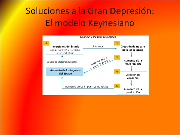 Soluciones a la Gran Depresión: El modelo Keynesiano 