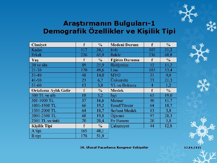 Araştırmanın Bulguları-1 Demografik Özellikler ve Kişilik Tipi 20. Ulusal Pazarlama Kongresi-Eskişehir 12. 06. 2015