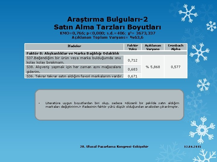 Araştırma Bulguları-2 Satın Alma Tarzları Boyutları KMO=0, 766; p<0, 000; s. d. =406; χ2=