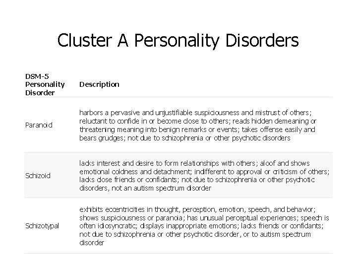 Cluster A Personality Disorders DSM-5 Personality Disorder Description Paranoid harbors a pervasive and unjustifiable