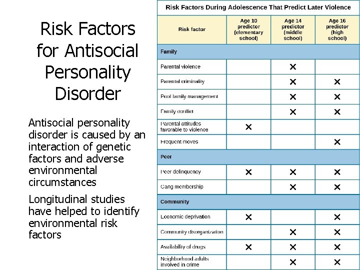 Risk Factors for Antisocial Personality Disorder Antisocial personality disorder is caused by an interaction