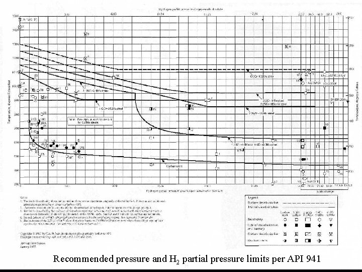 Recommended pressure and H 2 partial pressure limits per API 941 