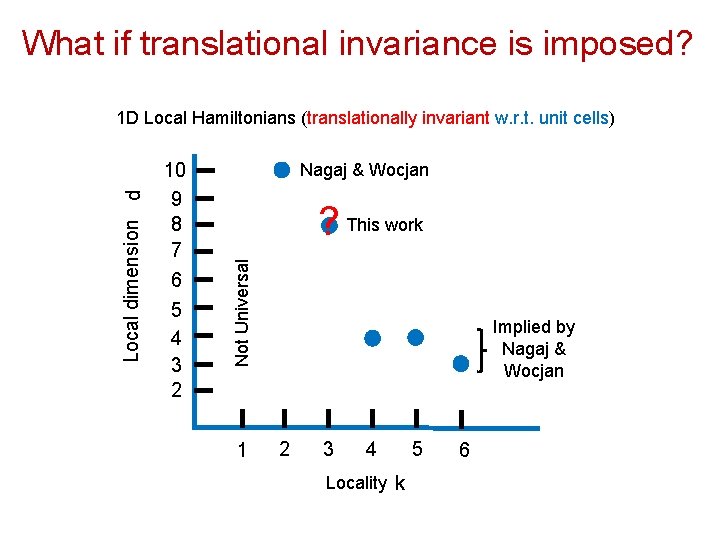 What if translational invariance is imposed? 10 9 8 7 6 5 4 3